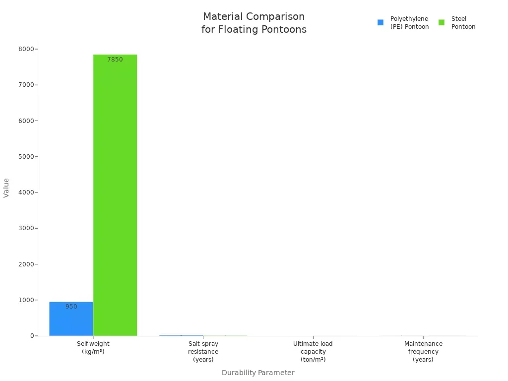 Bar chart comparing PE and steel pontoons by weight, corrosion resistance, load capacity, and maintenance.
