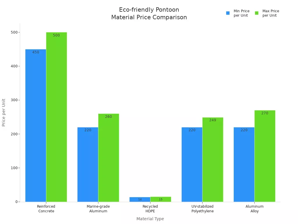 Bar chart comparing price ranges of eco-friendly materials for floating pontoon construction